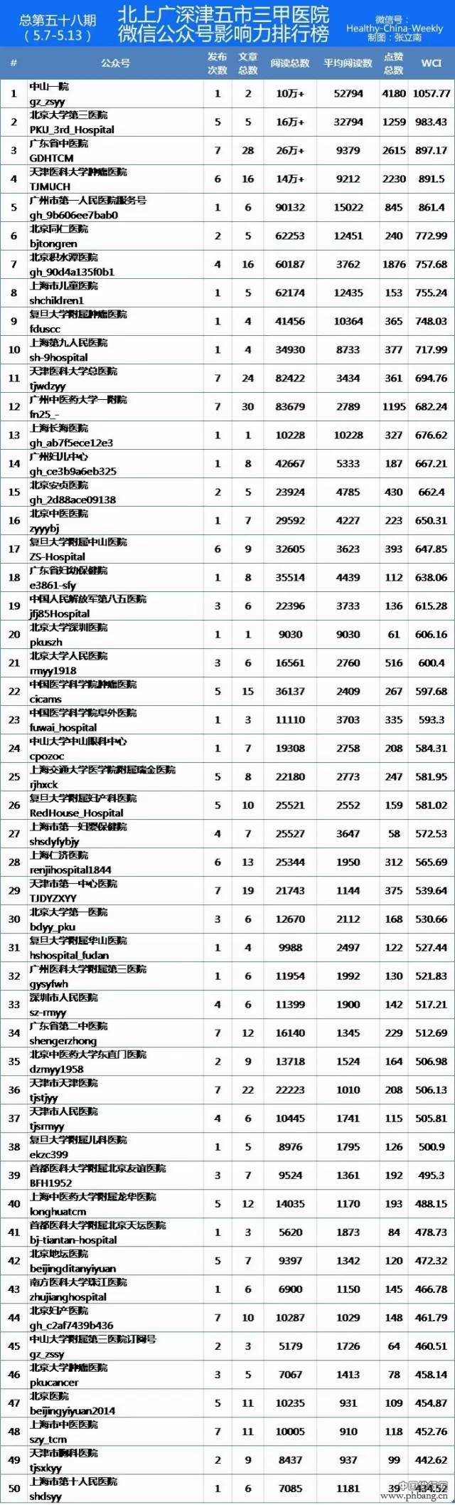 北上广深津三甲医院微信公号排行榜