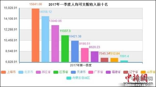 一季度人均收入排行榜：这个地方最能挣，也最能花