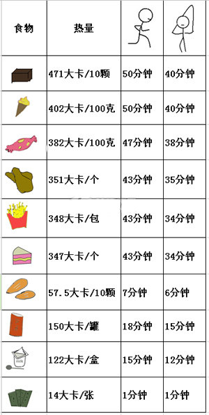 十大常见零食热量排行榜