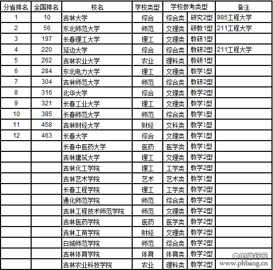 武书连2017中国721所大学综合实力排行榜