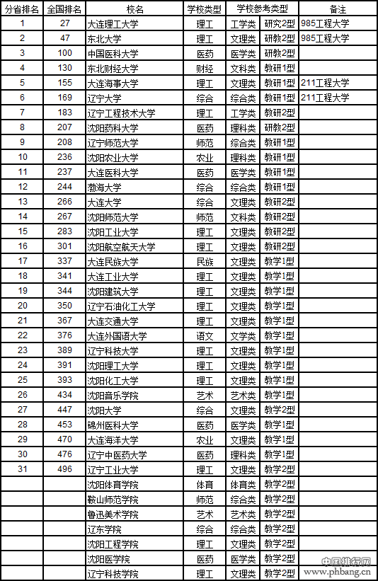 武书连2017中国721所大学综合实力排行榜