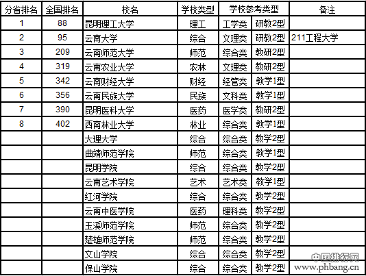 武书连2017中国721所大学综合实力排行榜