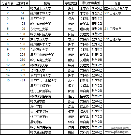 武书连2017中国721所大学综合实力排行榜