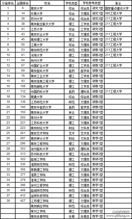 武书连2017中国721所大学综合实力排行榜