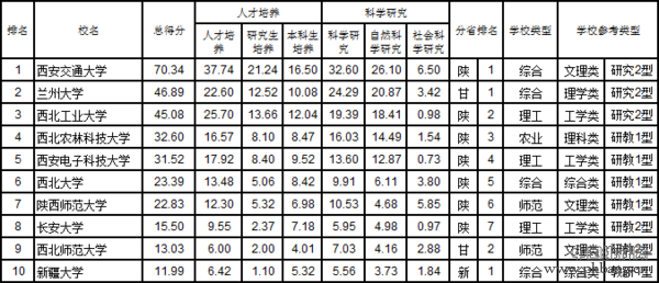 武书连2017中国721所大学综合实力排行榜