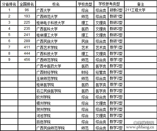 武书连2017中国721所大学综合实力排行榜