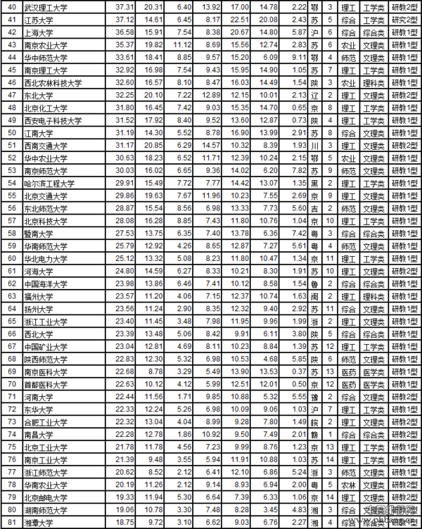 武书连2017中国721所大学综合实力排行榜