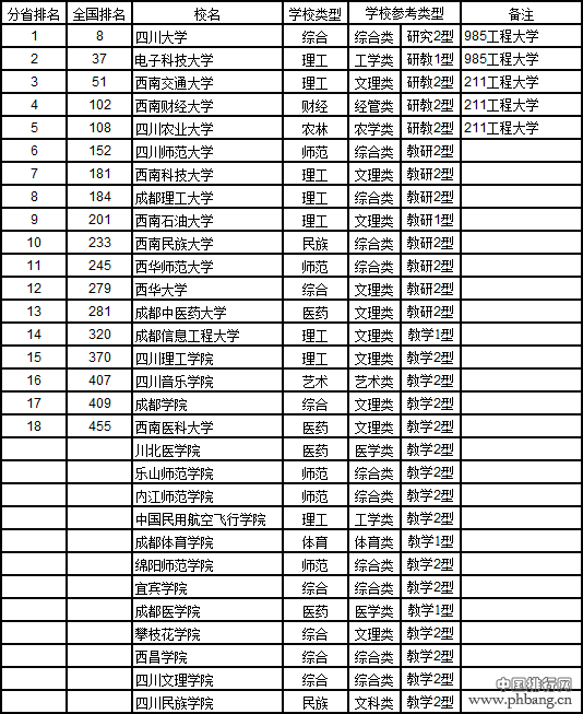 武书连2017中国721所大学综合实力排行榜