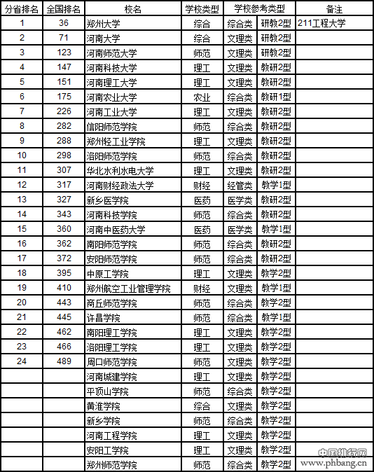 武书连2017中国721所大学综合实力排行榜