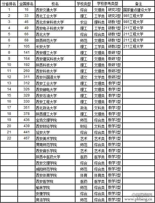 武书连2017中国721所大学综合实力排行榜