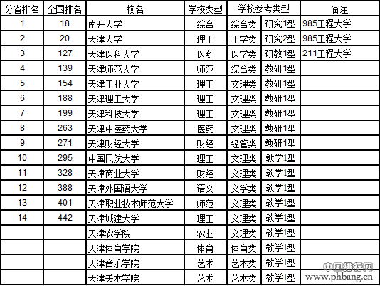 武书连2017中国721所大学综合实力排行榜