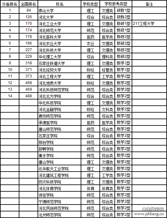 武书连2017中国721所大学综合实力排行榜