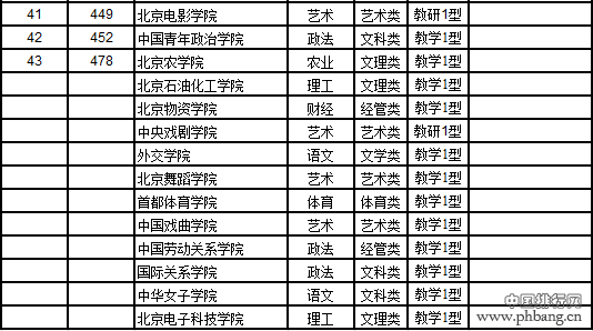 武书连2017中国721所大学综合实力排行榜