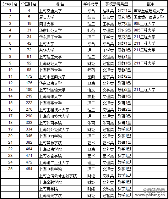 武书连2017中国721所大学综合实力排行榜