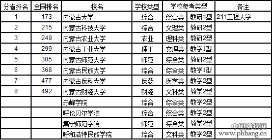 武书连2017中国721所大学综合实力排行榜