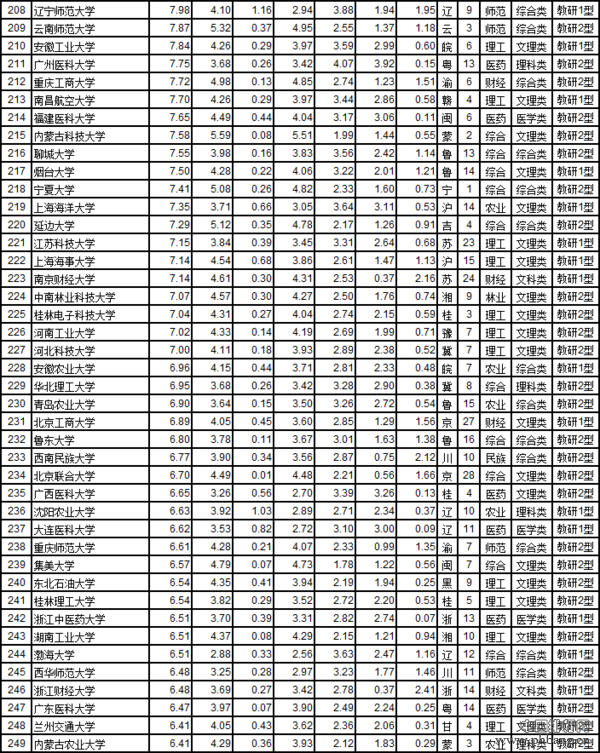 武书连2017中国721所大学综合实力排行榜