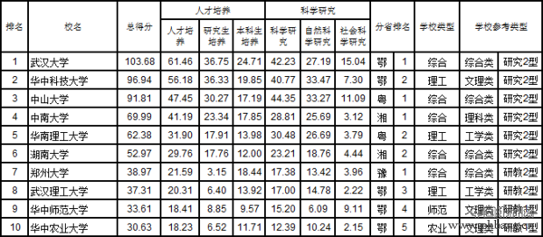 武书连2017中国721所大学综合实力排行榜