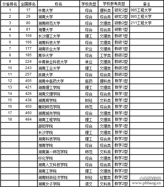 武书连2017中国721所大学综合实力排行榜