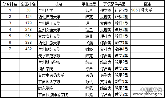 武书连2017中国721所大学综合实力排行榜