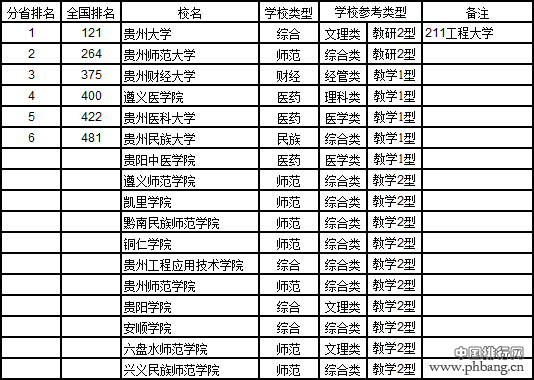 武书连2017中国721所大学综合实力排行榜