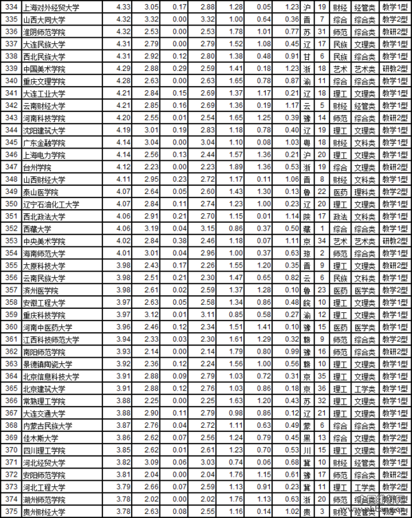 武书连2017中国721所大学综合实力排行榜