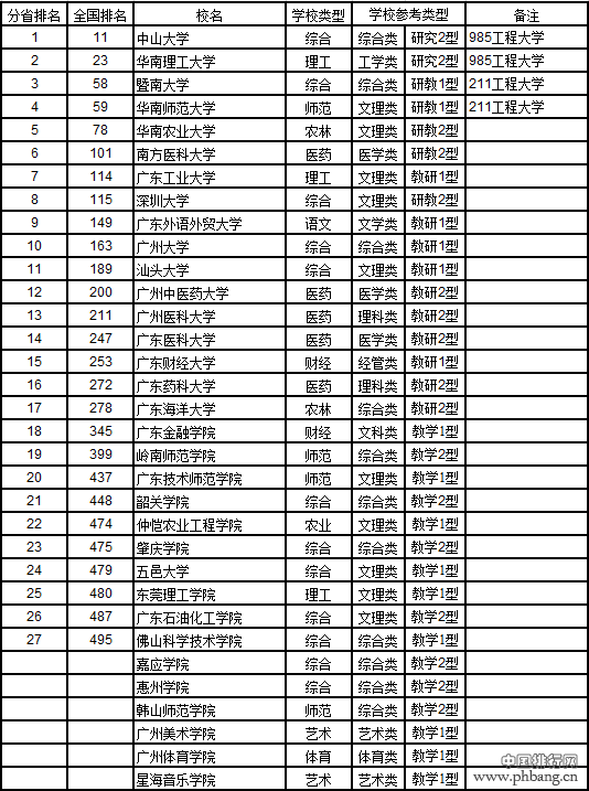 武书连2017中国721所大学综合实力排行榜