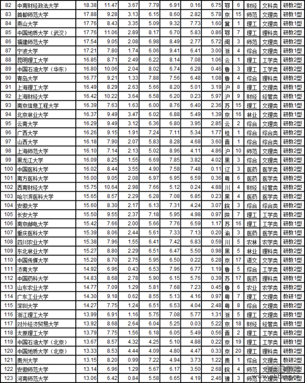 武书连2017中国721所大学综合实力排行榜