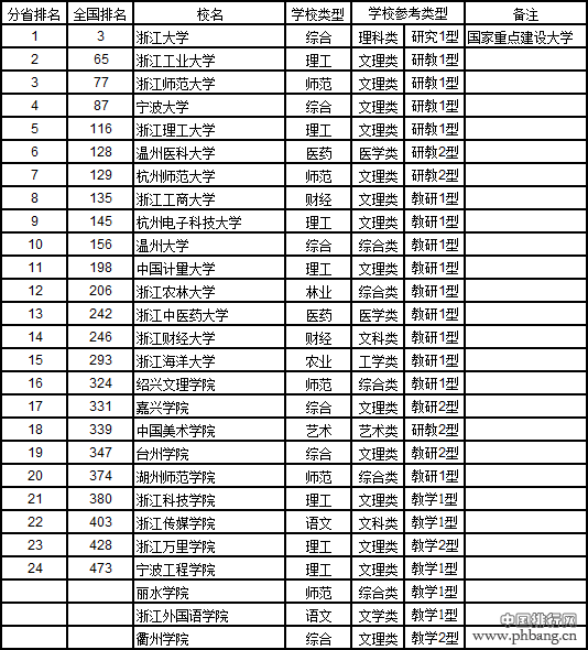 武书连2017中国721所大学综合实力排行榜