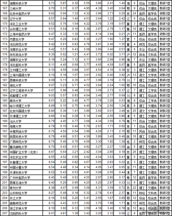 武书连2017中国721所大学综合实力排行榜