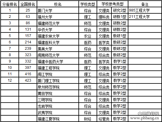 武书连2017中国721所大学综合实力排行榜