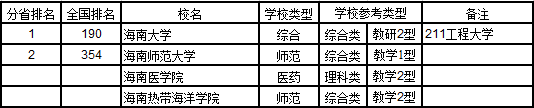 武书连2017中国721所大学综合实力排行榜