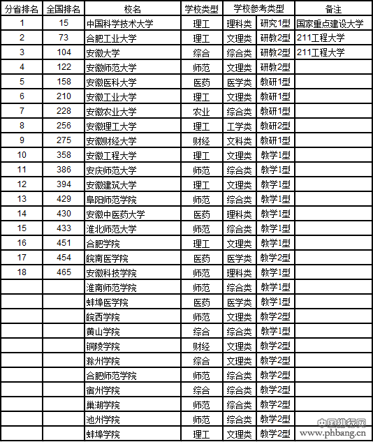 武书连2017中国721所大学综合实力排行榜