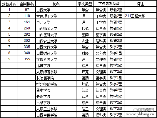 武书连2017中国721所大学综合实力排行榜