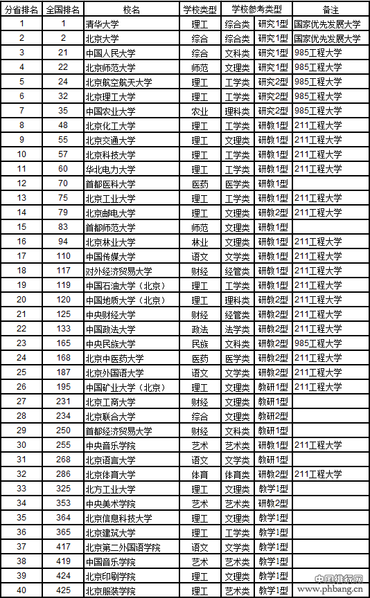 武书连2017中国721所大学综合实力排行榜