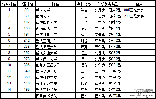 武书连2017中国721所大学综合实力排行榜