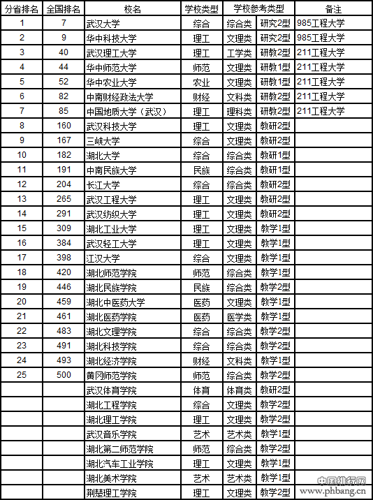 武书连2017中国721所大学综合实力排行榜