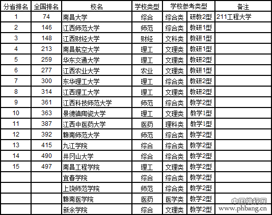 武书连2017中国721所大学综合实力排行榜