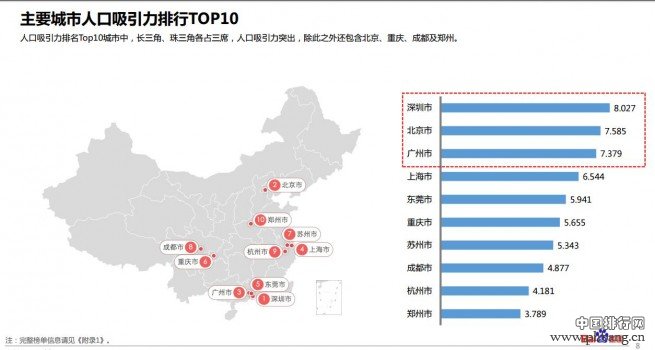 2017各大城市人口流入排名 省会城市人口吸引力排名广州第一