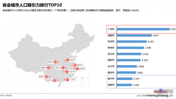 2017各大城市人口流入排名 省会城市人口吸引力排名广州第一