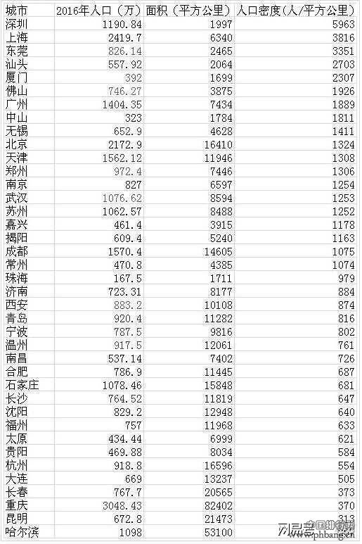 哪个城市的人口密度全国第一？竟然是你深爱的深圳！