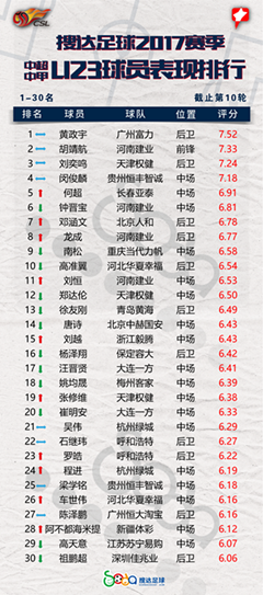 2017赛季U23球员排行：何超闯入前五 桂宏强势上榜