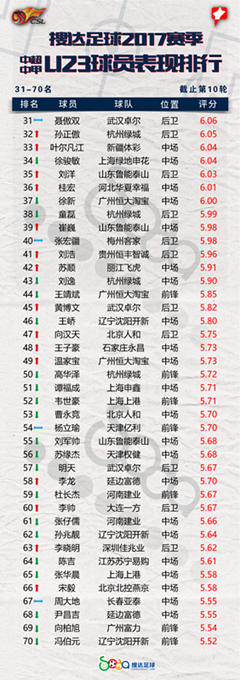 2017赛季U23球员排行：何超闯入前五 桂宏强势上榜