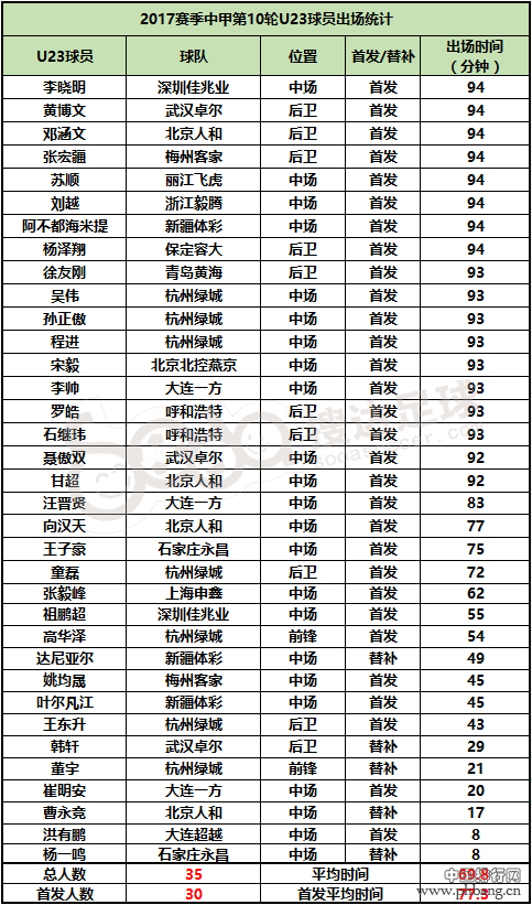 2017赛季U23球员排行：何超闯入前五 桂宏强势上榜