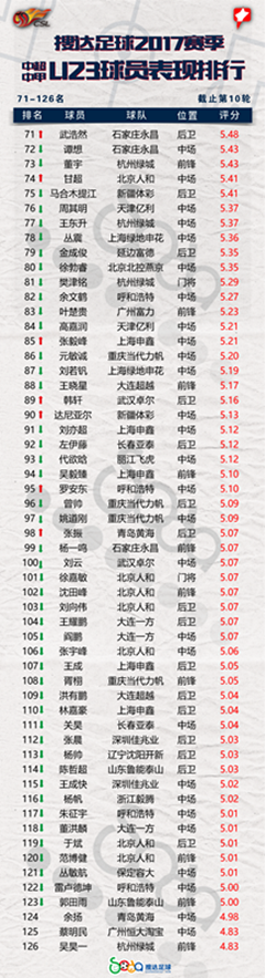 2017赛季U23球员排行：何超闯入前五 桂宏强势上榜