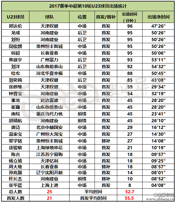 2017赛季U23球员排行：何超闯入前五 桂宏强势上榜