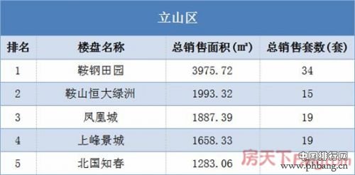 2017年鞍山楼市网签成交排行