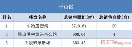 2017年鞍山楼市网签成交排行