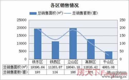 2017年鞍山楼市网签成交排行