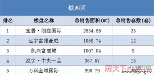 2017年鞍山楼市网签成交排行