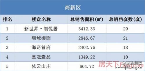 2017年鞍山楼市网签成交排行